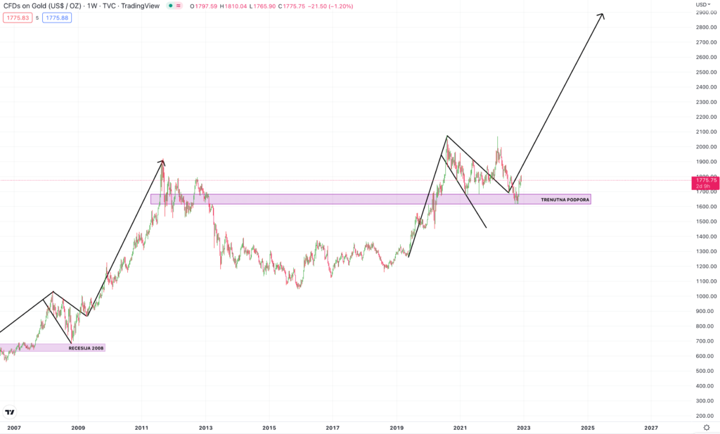 Goldpreis-grafik.-Goldpreisprognose.-2023.-goldenes-Jahr-Martin-Korosec.-Art-of-wealth-Fortuna